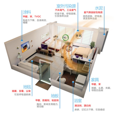 新房装修完,除甲醛空气净化器哪个牌子好